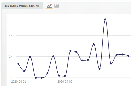 Contagem de Palavras do Camp Nanowrimo Abril de 2020