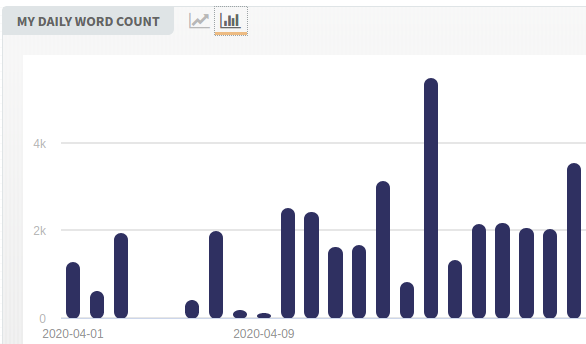 Contagem de Palavras do Camp Nanowrimo Abril de 2020