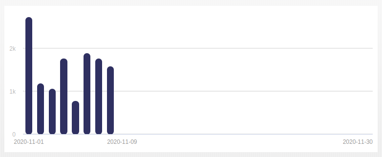 Contagem de Palavras Diária